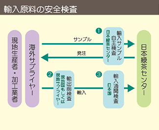 輸入原料の安全検査